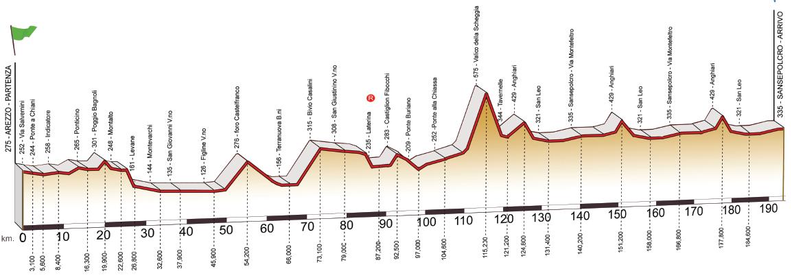 Hhenprofil Giro di Toscana 2009