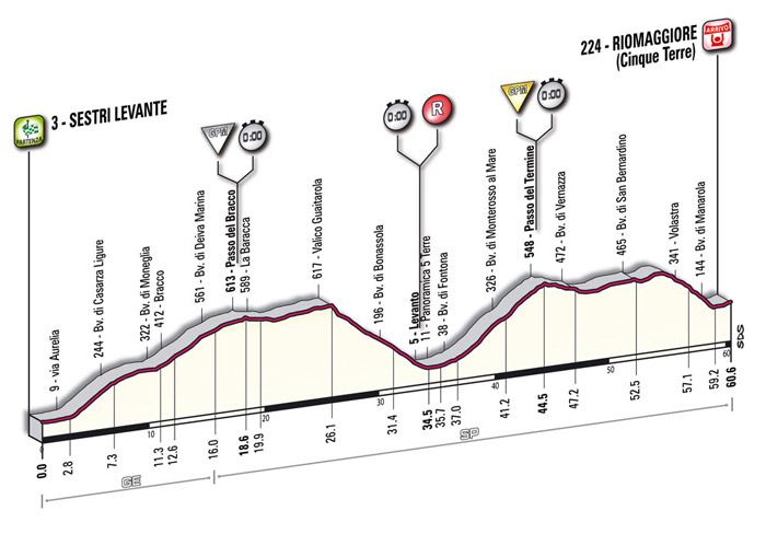 Hhenprofil Giro dItalia 2009 - Etappe 12
