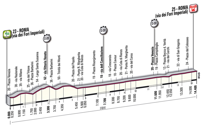 Hhenprofil Giro dItalia 2009 - Etappe 21