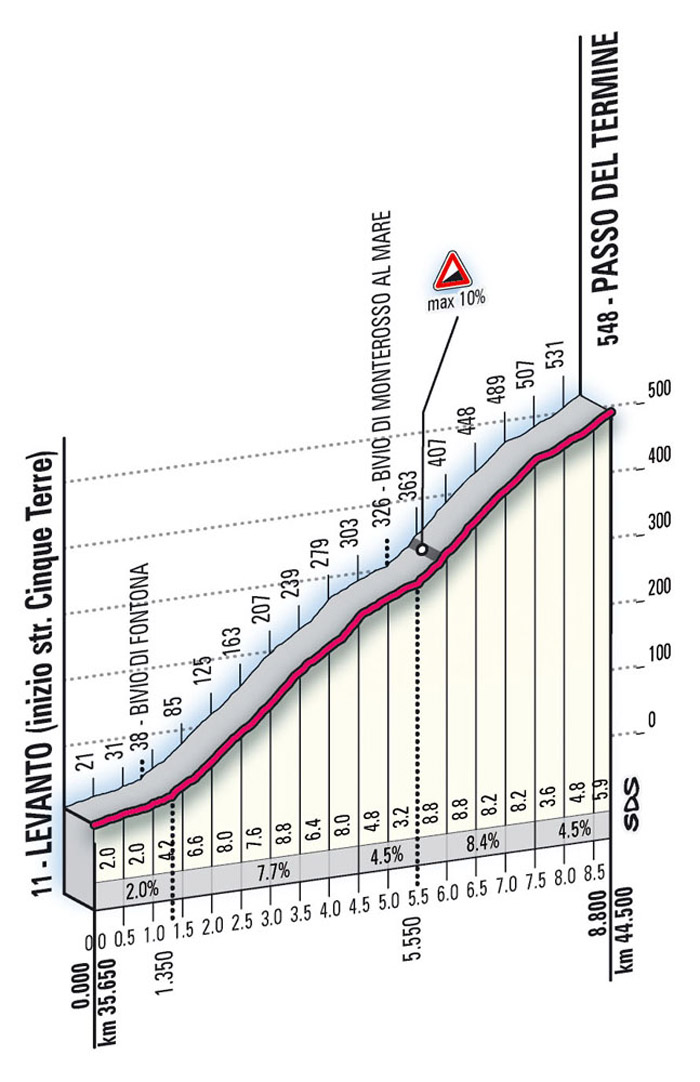 Hhenprofil Giro dItalia 2009 - Etappe 12, Passo del Termine