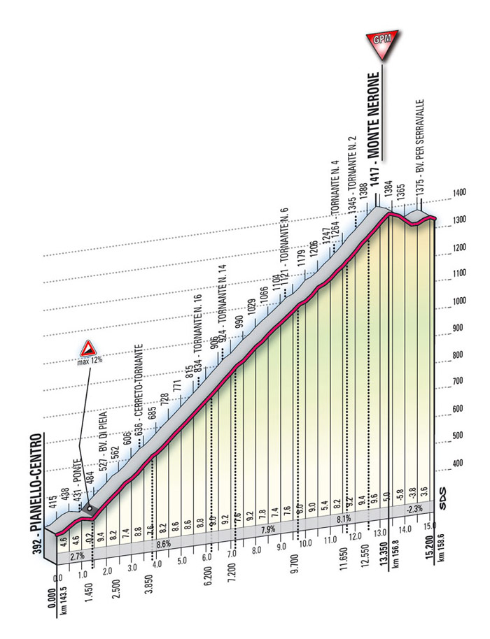 Hhenprofil Giro dItalia 2009 - Etappe 16, Monte Nerone