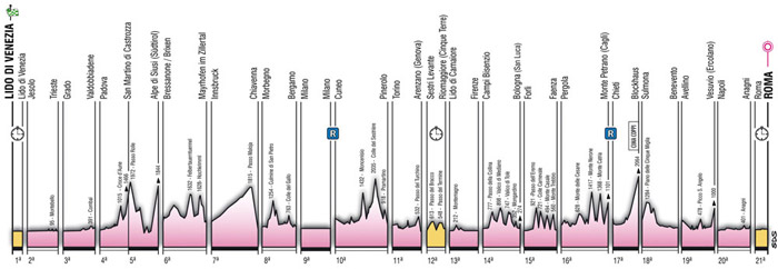 Höhenprofil Giro d´Italia 2009