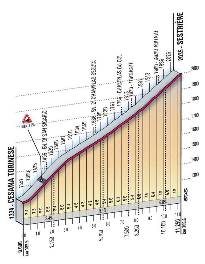 Hhenprofil Giro dItalia 2009 - Etappe 10, Sestrire
