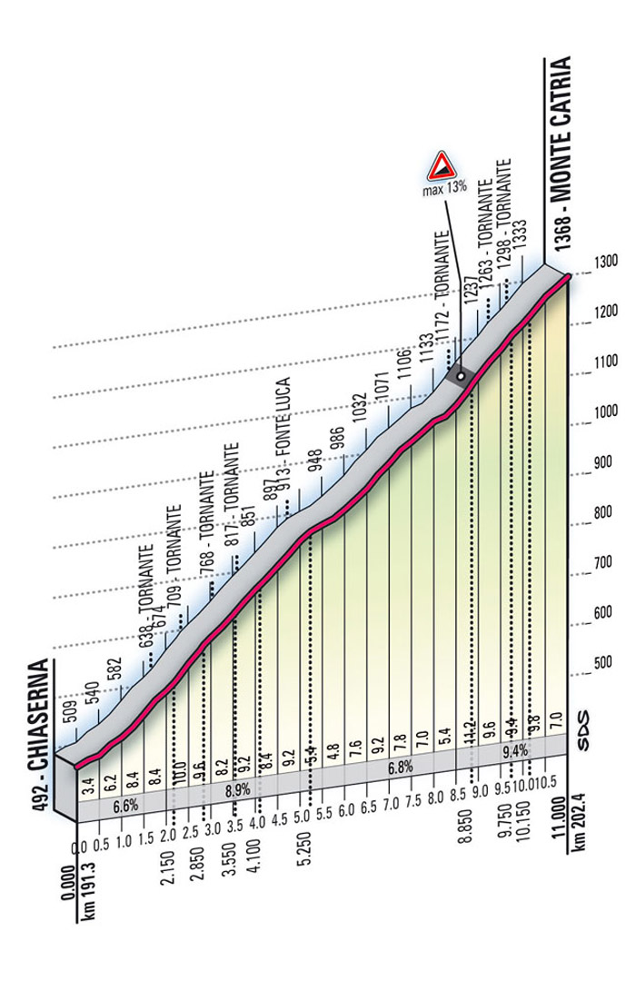 Hhenprofil Giro dItalia 2009 - Etappe 16, Monte Catria