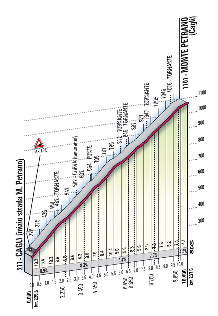 Hhenprofil Giro dItalia 2009 - Etappe 16, Monte Petrano