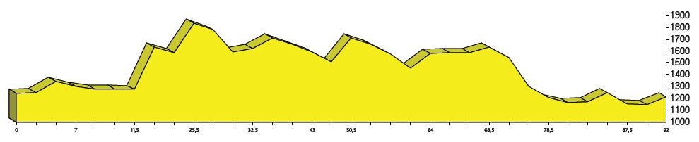 Hhenprofil Tour de lAude Cycliste Fminin 2009 - Etappe 6