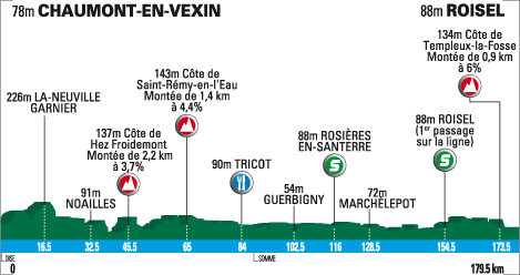Hhenprofil Tour de Picardie 2009 - Etappe 1