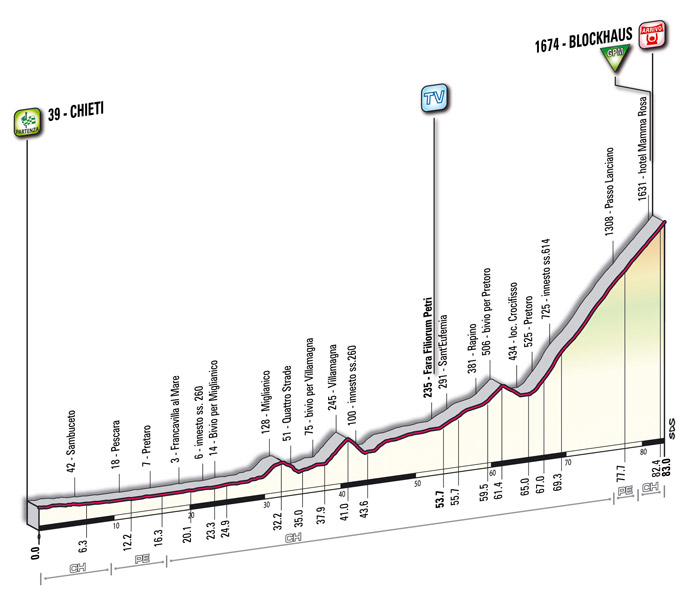 Hhenprofil Giro dItalia 2009 - Etappe 17