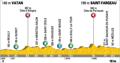 Hhenprofil Tour de France 2009 - Etappe 11