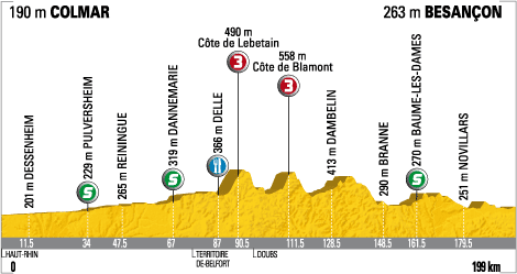 Hhenprofil Tour de France 2009 - Etappe 14