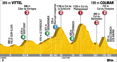 Hhenprofil Tour de France 2009 - Etappe 13