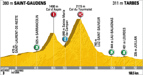 Hhenprofil Tour de France 2009 - Etappe 9