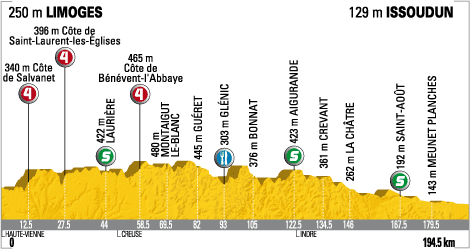 Hhenprofil Tour de France 2009 - Etappe 10