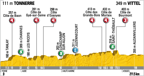 Hhenprofil Tour de France 2009 - Etappe 12