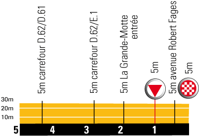 Hhenprofil Tour de France 2009 - Etappe 3, letzte 5 km