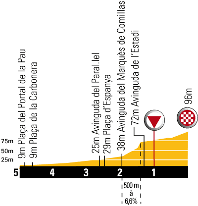 Hhenprofil Tour de France 2009 - Etappe 6, letzte 5 km