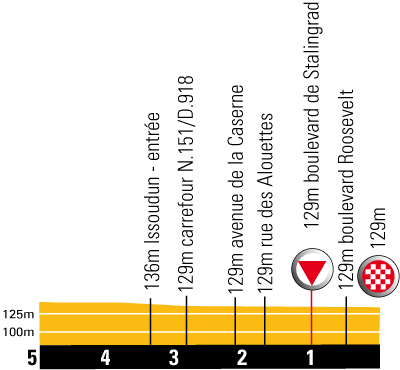 Hhenprofil Tour de France 2009 - Etappe 10, letzte 5 km