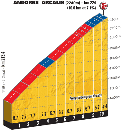Hhenprofil Tour de France 2009 - Etappe 7, letzte 10 km
