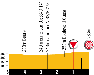 Hhenprofil Tour de France 2009 - Etappe 14, letzte 5 km