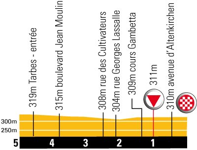 Hhenprofil Tour de France 2009 - Etappe 9, letzte 5 km