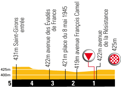 Hhenprofil Tour de France 2009 - Etappe 8, letzte 5 km