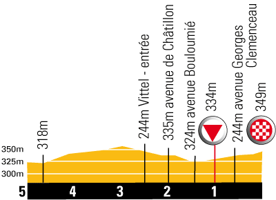Hhenprofil Tour de France 2009 - Etappe 12, letzte 5 km