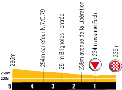 Hhenprofil Tour de France 2009 - Etappe 2, letzte 5 km