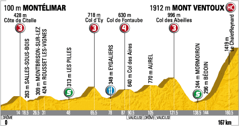 Hhenprofil Tour de France 2009 - Etappe 20