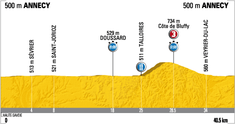 Hhenprofil Tour de France 2009 - Etappe 18