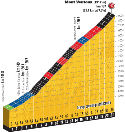 Hhenprofil Tour de France 2009 - Profil Mont Ventoux