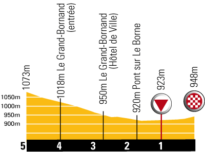 Hhenprofil Tour de France 2009 - Etappe 17, letzte 5 km