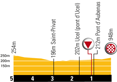 Hhenprofil Tour de France 2009 - Etappe 19, letzte 5 km