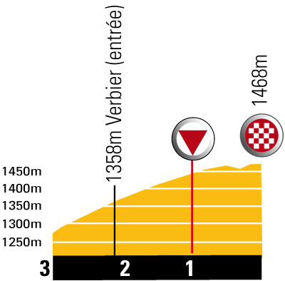 Hhenprofil Tour de France 2009 - Etappe 15, letzte 3 km