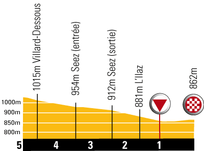 Hhenprofil Tour de France 2009 - Etappe 16, letzte 5 km