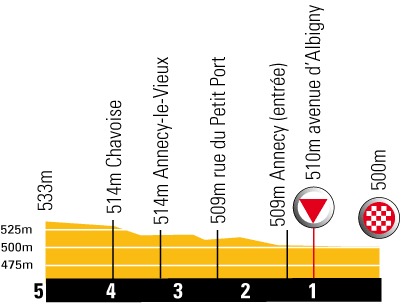 Hhenprofil Tour de France 2009 - Etappe 18, letzte 5 km