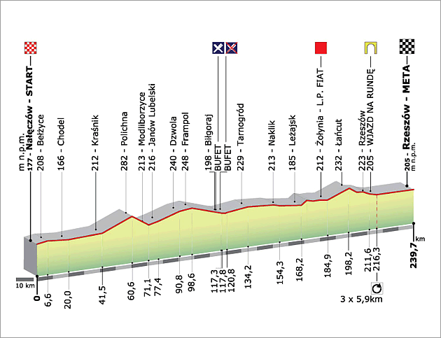 Hhenprofil Tour de Pologne 2009 - Etappe 4