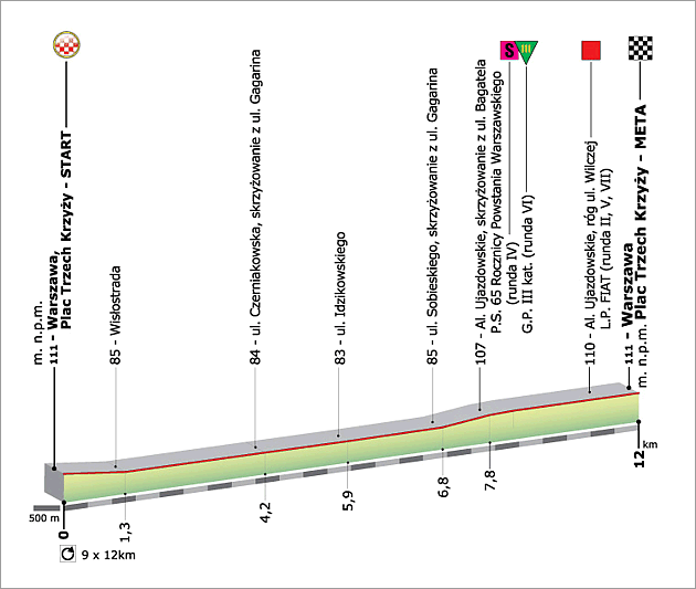 Hhenprofil Tour de Pologne 2009 - Etappe 1