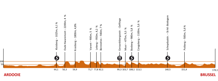 Hhenprofil Eneco Tour 2009 - Etappe 2