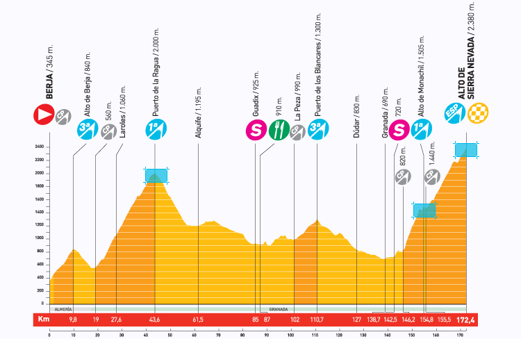 Hhenprofil Vuelta a Espaa 2009 - Etappe 13