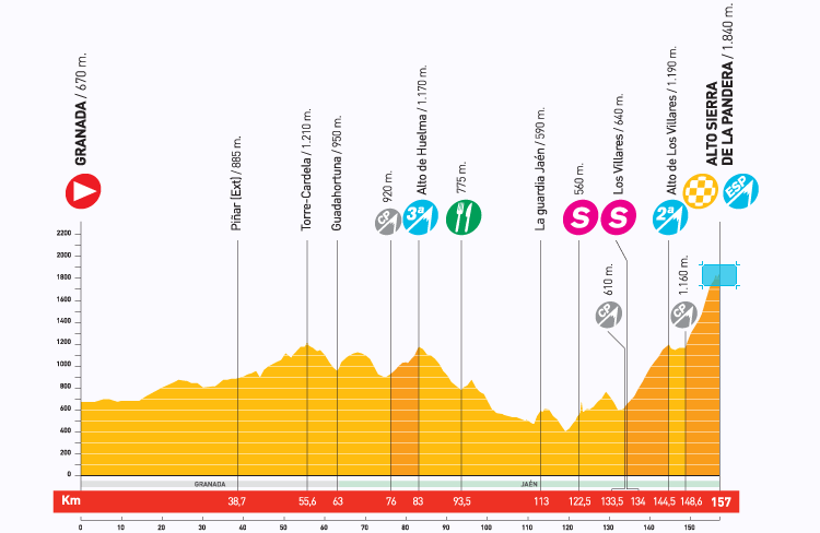 Hhenprofil Vuelta a Espaa 2009 - Etappe 14