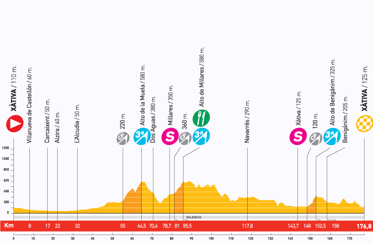 Hhenprofil Vuelta a Espaa 2009 - Etappe 6