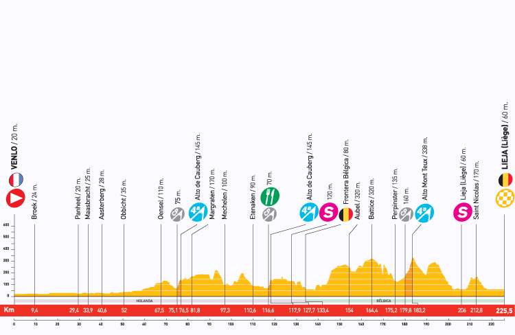 Hhenprofil Vuelta a Espaa 2009 - Etappe 4