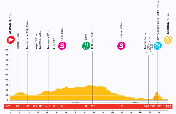 Hhenprofil Vuelta a Espaa 2009 - Etappe 10