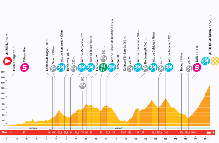 Hhenprofil Vuelta a Espaa 2009 - Etappe 8