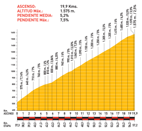 Hhenprofil Vuelta a Espaa 2009 - Etappe 18, Puerto de Mijares