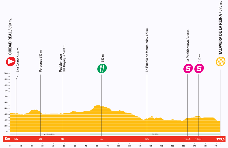 Hhenprofil Vuelta a Espaa 2009 - Etappe 17