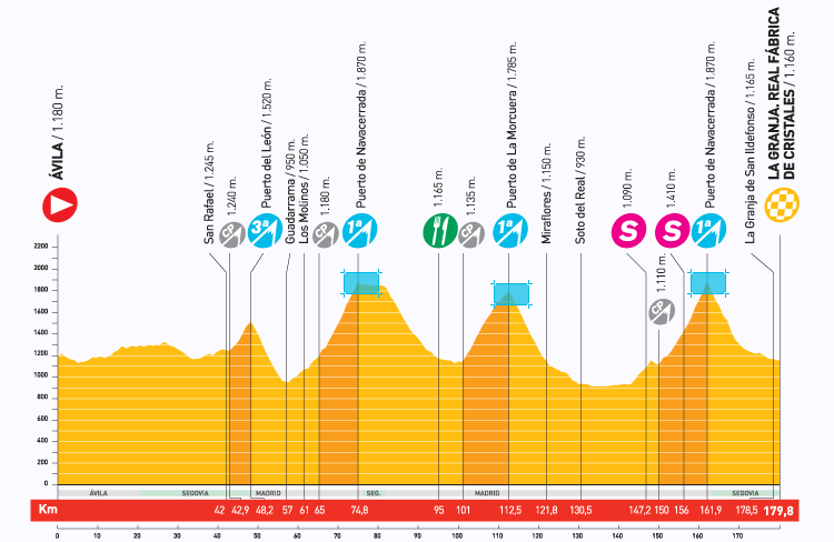 Hhenprofil Vuelta a Espaa 2009 - Etappe 19