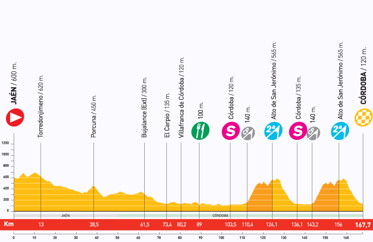 Hhenprofil Vuelta a Espaa 2009 - Etappe 15