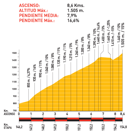 Hhenprofil Vuelta a Espaa 2009 - Etappe 13, Alto de Monachil