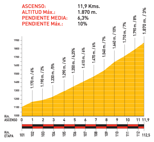 Hhenprofil Vuelta a Espaa 2009 - Etappe 19, Puerto de Navacerrada